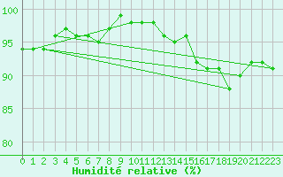 Courbe de l'humidit relative pour Market