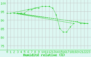 Courbe de l'humidit relative pour Lignerolles (03)