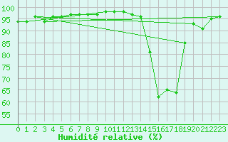 Courbe de l'humidit relative pour Beauvais (60)