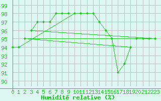 Courbe de l'humidit relative pour Saint-Brevin (44)