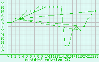 Courbe de l'humidit relative pour Saint-Amans (48)