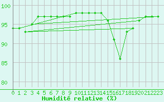 Courbe de l'humidit relative pour Ouessant (29)
