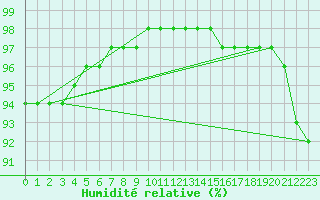 Courbe de l'humidit relative pour Felletin (23)