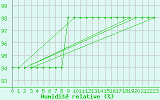 Courbe de l'humidit relative pour Croisette (62)