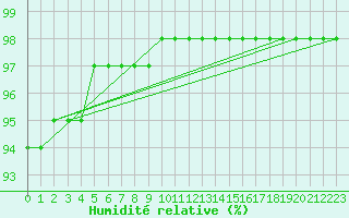 Courbe de l'humidit relative pour Guidel (56)