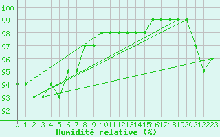 Courbe de l'humidit relative pour Renwez (08)