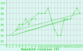 Courbe de l'humidit relative pour Sandillon (45)