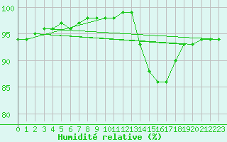 Courbe de l'humidit relative pour Sandillon (45)