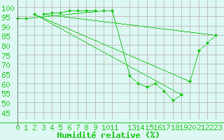 Courbe de l'humidit relative pour Variscourt (02)