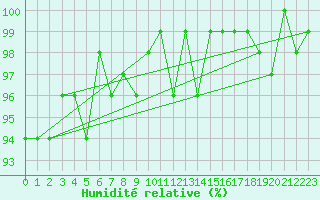 Courbe de l'humidit relative pour Bouligny (55)