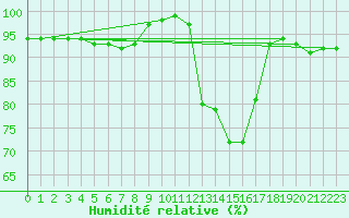 Courbe de l'humidit relative pour Colmar (68)