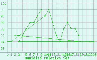 Courbe de l'humidit relative pour Harzgerode