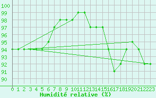 Courbe de l'humidit relative pour Toussus-le-Noble (78)