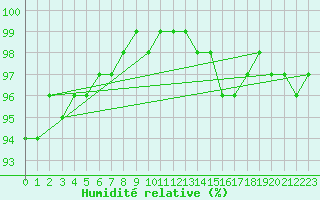 Courbe de l'humidit relative pour Kajaani Petaisenniska