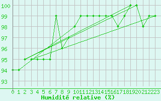 Courbe de l'humidit relative pour Maisach-Galgen