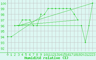 Courbe de l'humidit relative pour Cervena