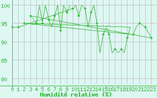 Courbe de l'humidit relative pour Guernesey (UK)