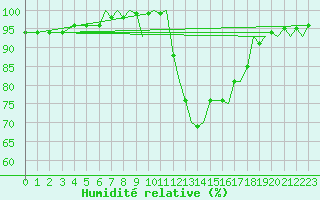 Courbe de l'humidit relative pour Bournemouth (UK)