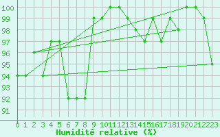 Courbe de l'humidit relative pour San Bernardino