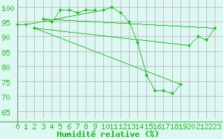 Courbe de l'humidit relative pour Toussus-le-Noble (78)