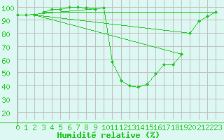 Courbe de l'humidit relative pour Chamonix-Mont-Blanc (74)