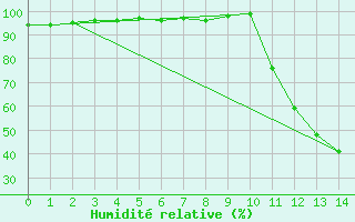 Courbe de l'humidit relative pour Goulles - Bagnard (19)