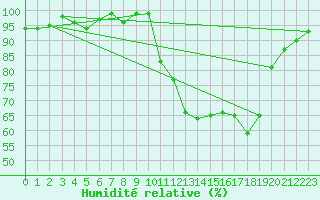 Courbe de l'humidit relative pour Recoubeau (26)