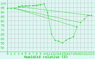 Courbe de l'humidit relative pour Prigueux (24)