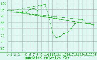 Courbe de l'humidit relative pour Angers-Beaucouz (49)