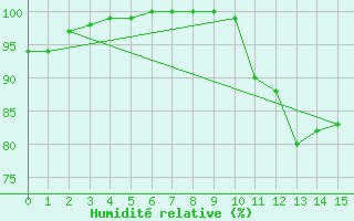 Courbe de l'humidit relative pour Santander (Esp)