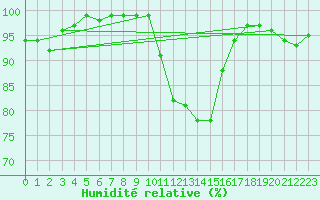 Courbe de l'humidit relative pour Kolmaarden-Stroemsfors