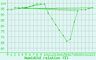 Courbe de l'humidit relative pour Amiens - Hortillonnages (80)