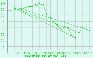 Courbe de l'humidit relative pour Brive-Laroche (19)