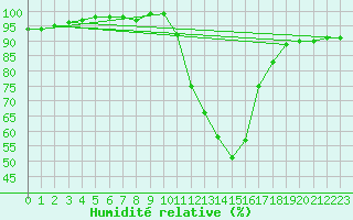 Courbe de l'humidit relative pour Fiscaglia Migliarino (It)