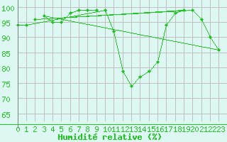 Courbe de l'humidit relative pour Cardinham