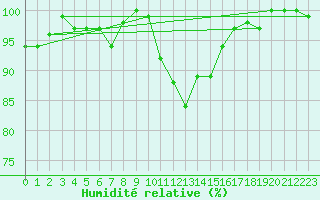 Courbe de l'humidit relative pour Ulm-Mhringen