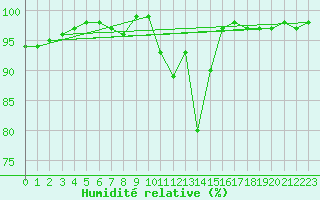 Courbe de l'humidit relative pour Sennybridge
