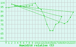 Courbe de l'humidit relative pour Valence (26)