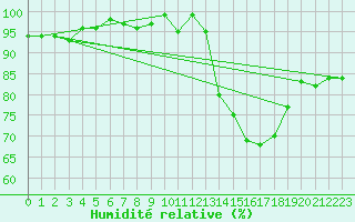 Courbe de l'humidit relative pour Nonaville (16)