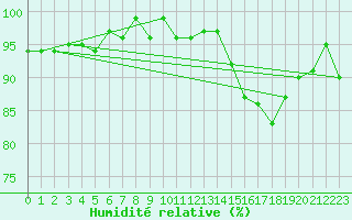 Courbe de l'humidit relative pour Frontenay (79)