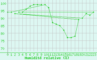 Courbe de l'humidit relative pour Nottingham Weather Centre