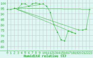 Courbe de l'humidit relative pour Diepenbeek (Be)