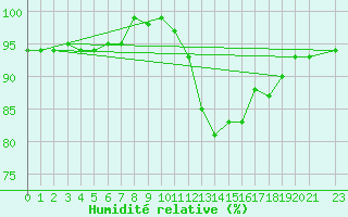 Courbe de l'humidit relative pour Monts-sur-Guesnes (86)