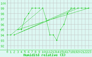Courbe de l'humidit relative pour Brive-Souillac (19)