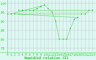 Courbe de l'humidit relative pour Belorado