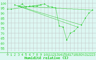 Courbe de l'humidit relative pour Lans-en-Vercors - Les Allires (38)