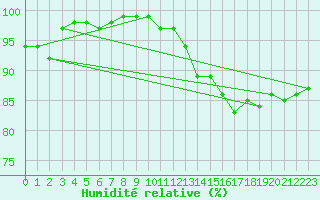 Courbe de l'humidit relative pour Shoeburyness