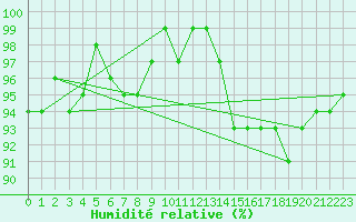 Courbe de l'humidit relative pour Sorcy-Bauthmont (08)
