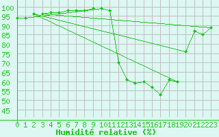 Courbe de l'humidit relative pour Beauvais (60)