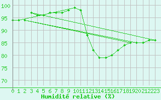 Courbe de l'humidit relative pour Sandillon (45)